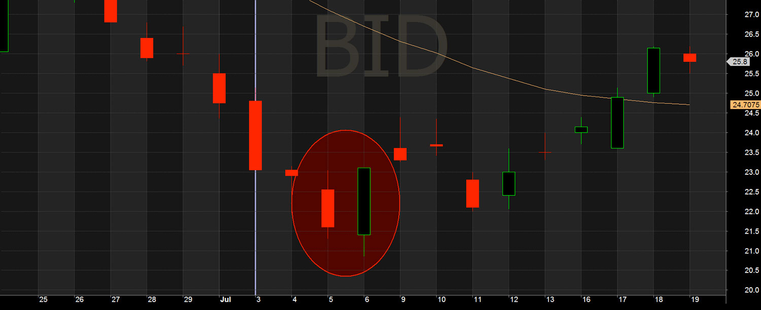 bid mo hinh nen bullish engulfing