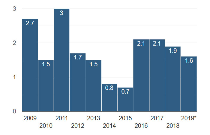 Lạm phát của Mỹ từ 2009 đến 2019