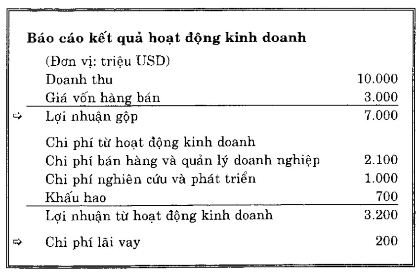 chi phi lai vay can doi ke toan