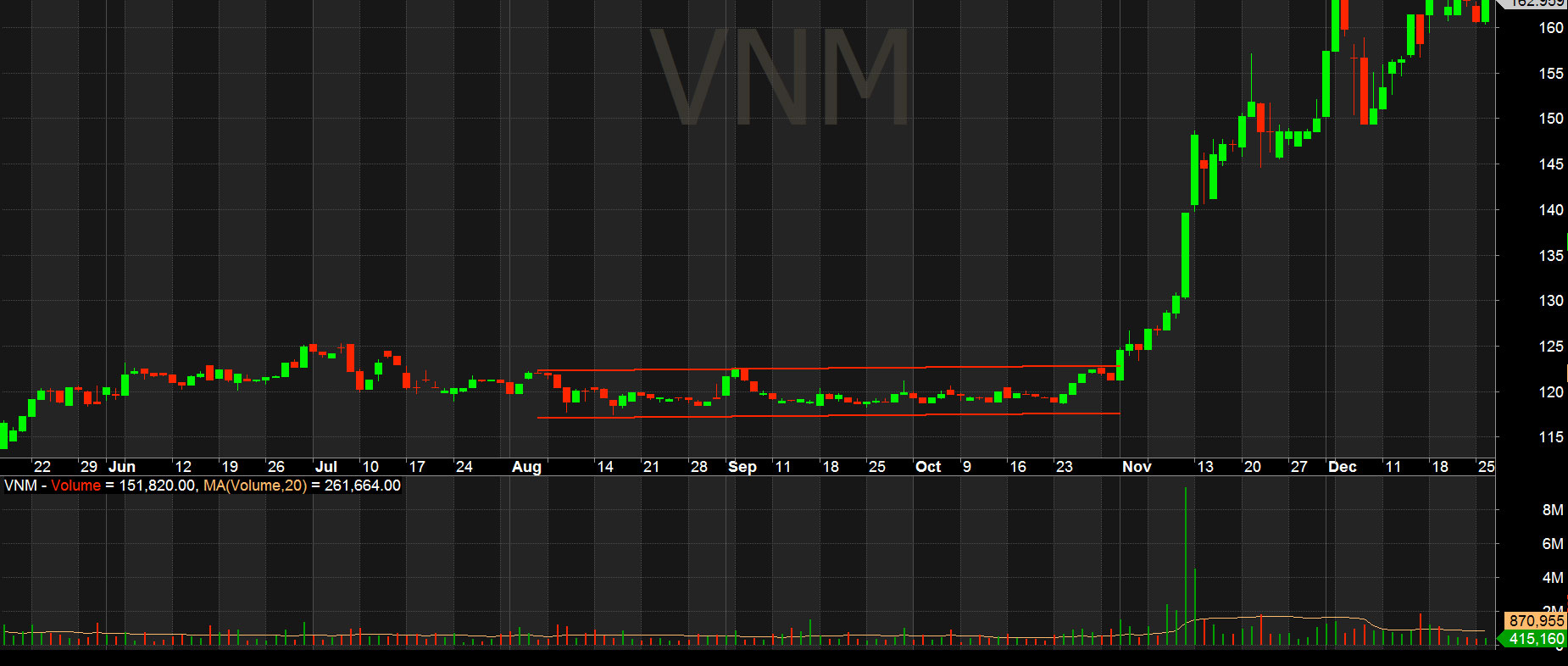 Cổ phiếu VNM đi ngang và không xác định rõ xu hướng