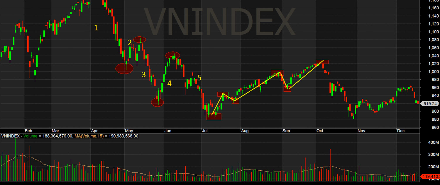 do thi nen vnindex song tang giam