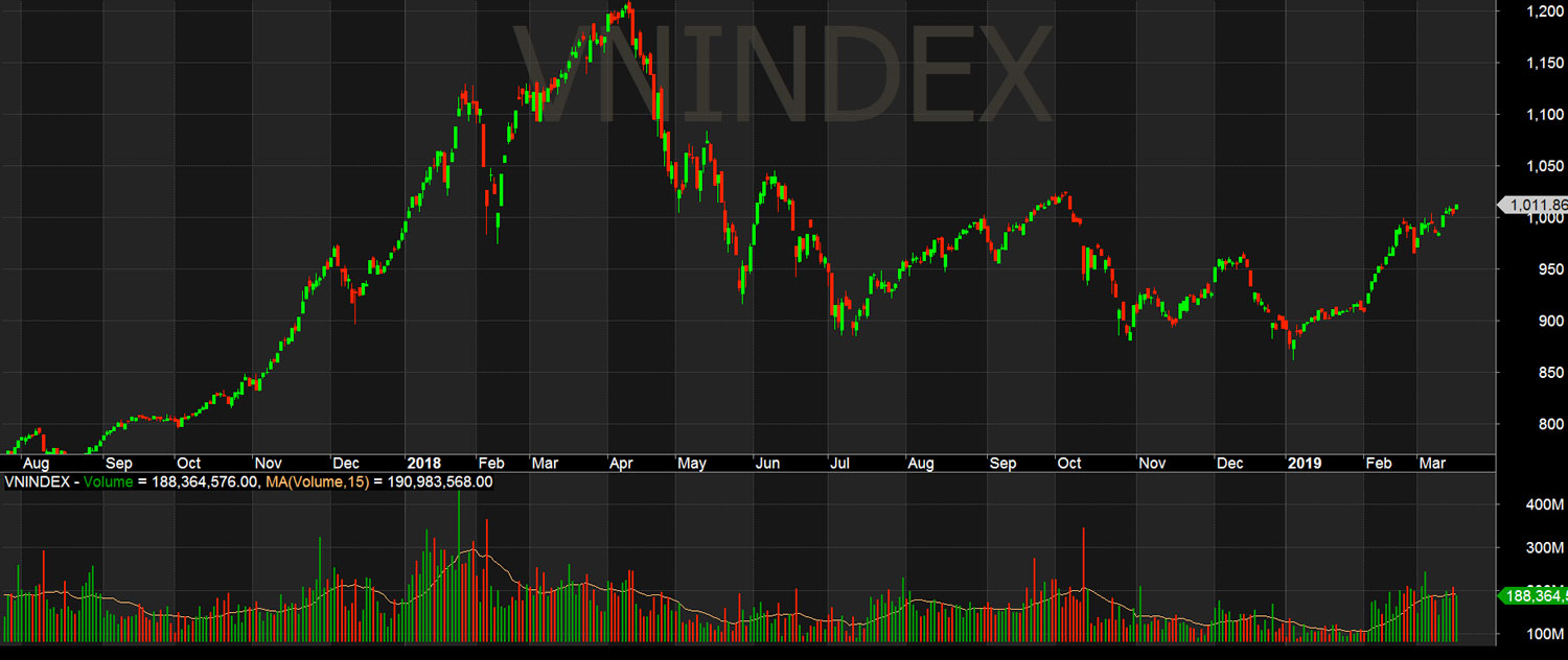 Đồ thị nến VNIndex thông thường