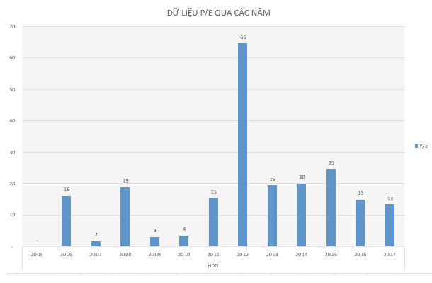du lieu p e qua cac nam