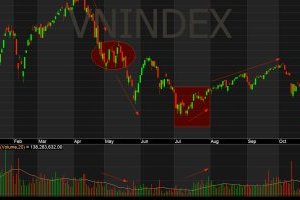 Nhận định thị trường Chứng khoán tuần 16-20/10/2023