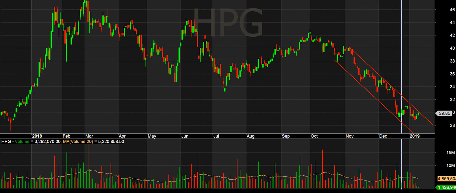 Kênh xu hướng giảm song song - Cổ phiếu HPG