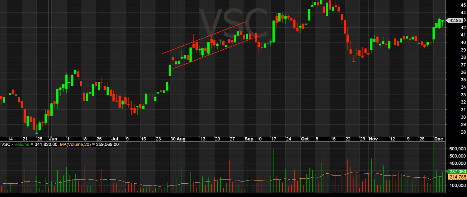 Kênh xu hướng song song - Cổ phiếu VSC