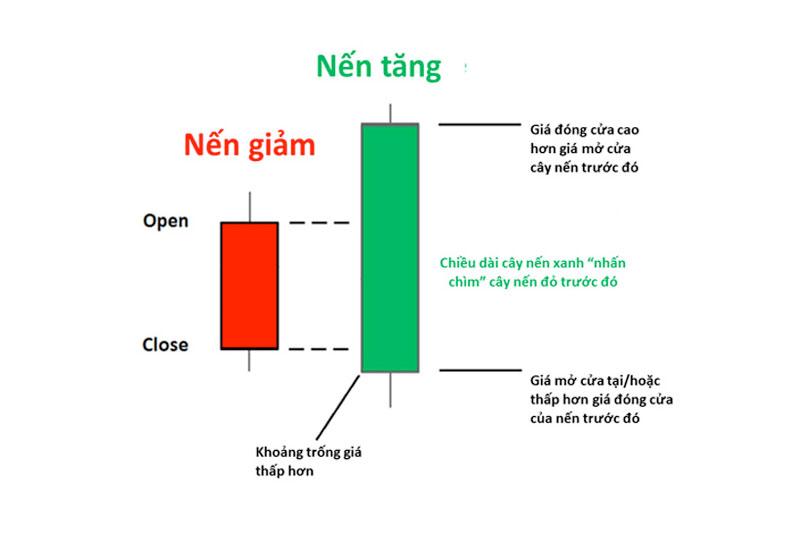 Mô hình nến Bullish Engulfing (Nến nhấn chìm tăng) đảo chiều mạnh nhất