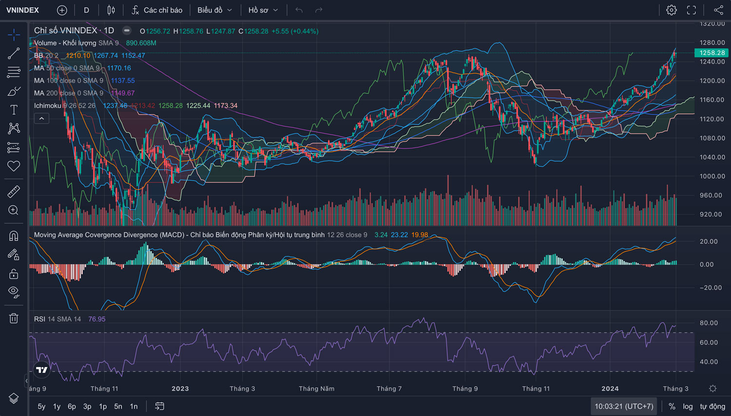 Nhận định thị trường Chứng khoán tuần 04/03-08/03/2024