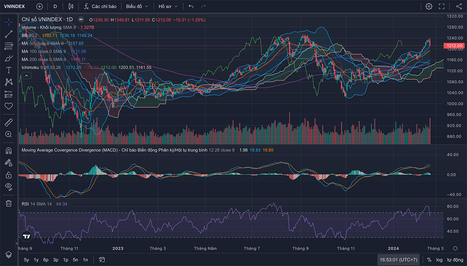 Nhận định thị trường Chứng khoán tuần 26/02-01/03/2024