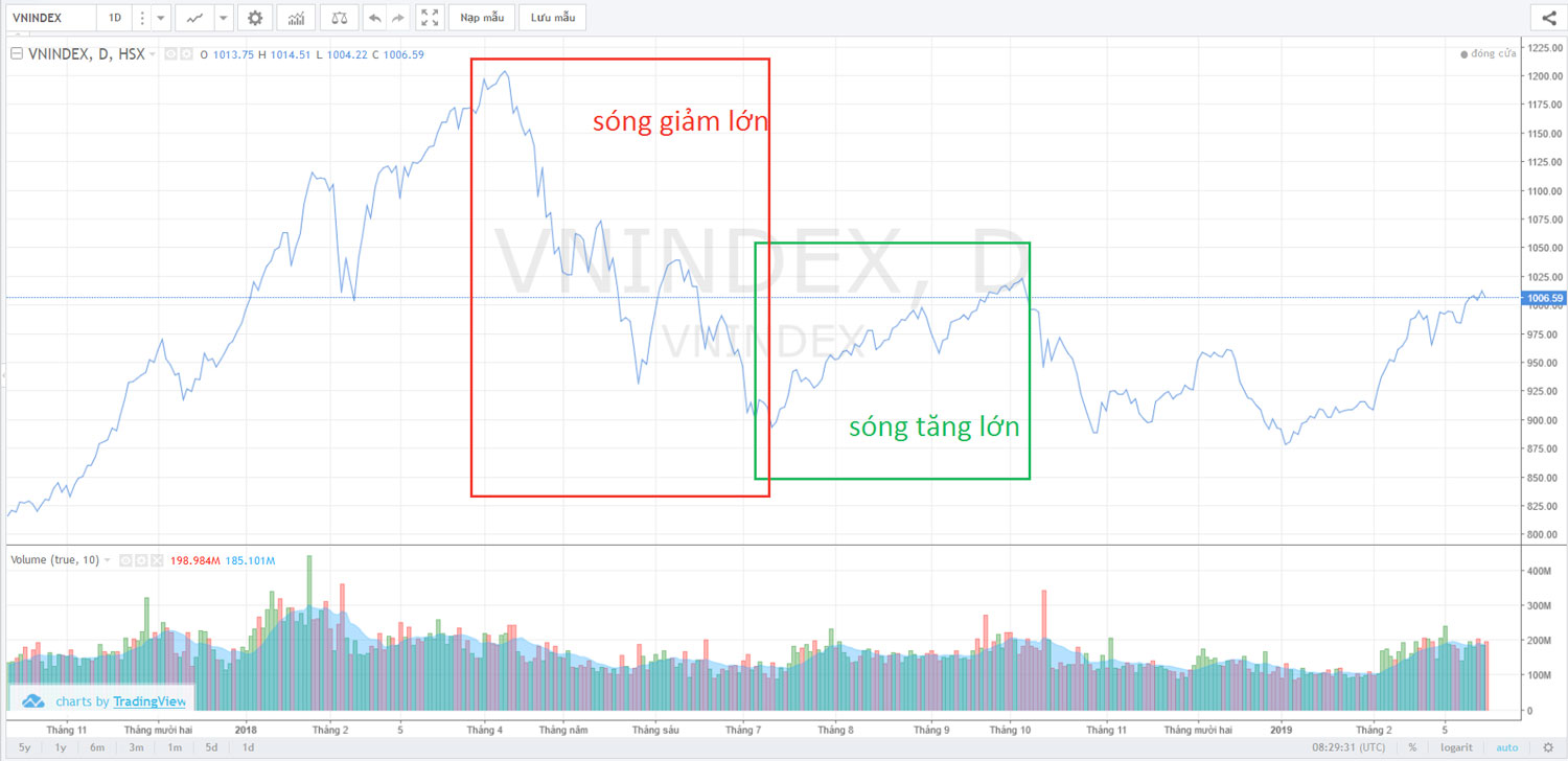 song tang giam vnindex