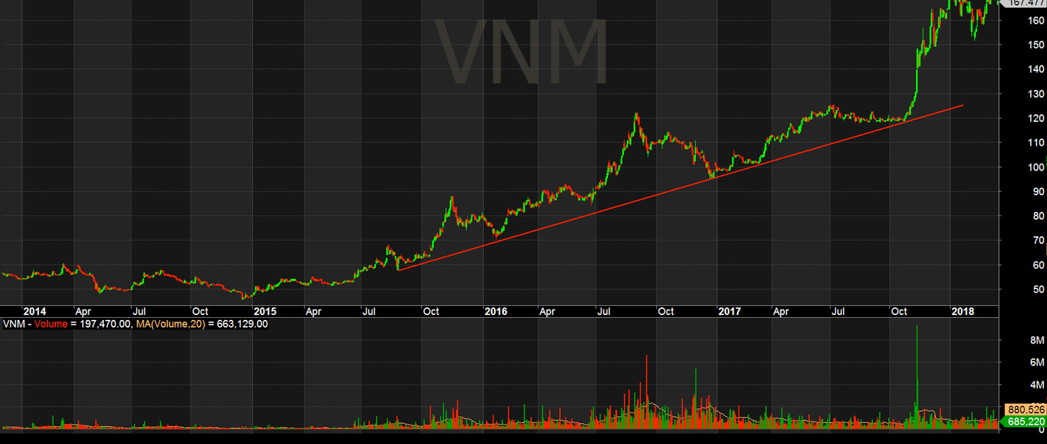 Xu hướng lên của cổ phiếu VNM