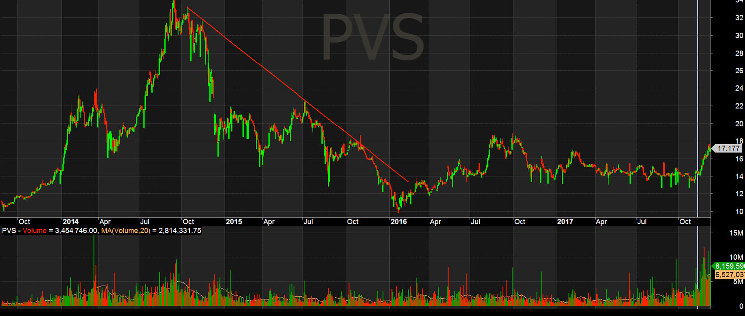 Xu hướng xuống cổ phiếu VPS