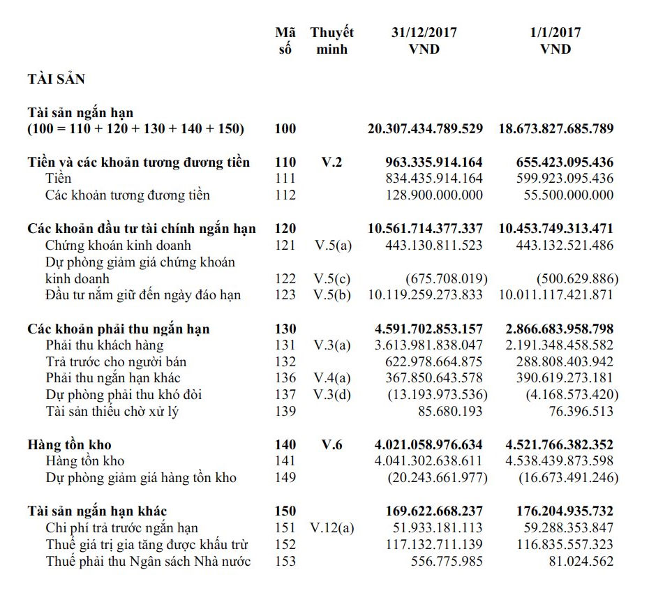 Một phần Bảng cân đối kế toán của VNM năm 2017