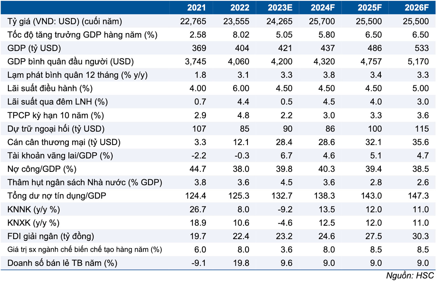 Dự báo GDP và tỉ giá VND năm 2024