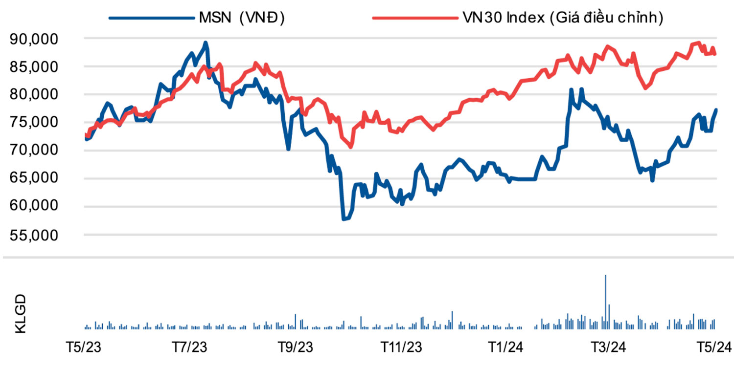 Biến động giá cổ phiếu MSN T5/2023 - T5/2024