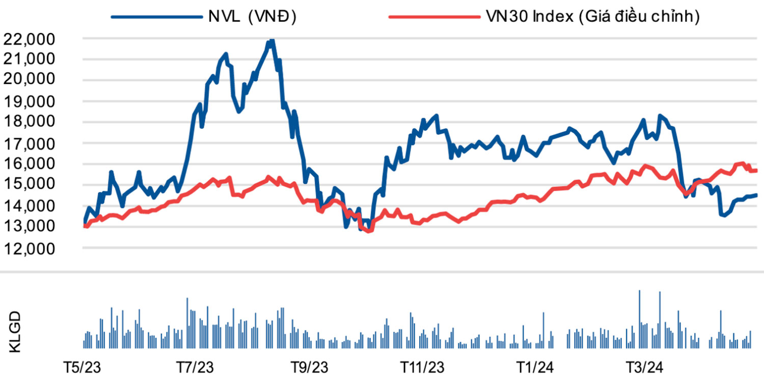 Biểu đồ giá cổ phiếu NVL T5/2023 - T5/2024