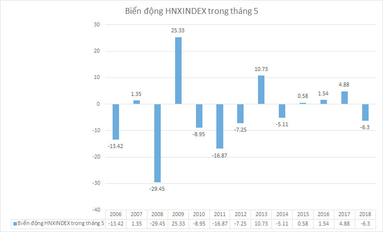 Biến động theo % HNX Index trong tháng 05 từ 2006 tới 2018