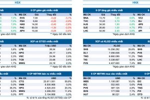 Bản tin Thị trường Chứng khoán ngày 10/6/2024