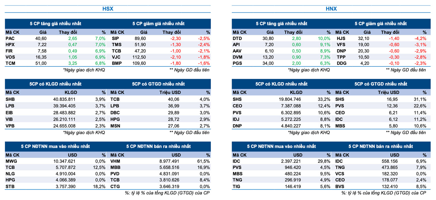 Bản tin Thị trường Chứng khoán ngày 21/5/2024