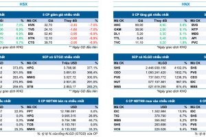 Bản tin Thị trường Chứng khoán ngày 24/6/2024