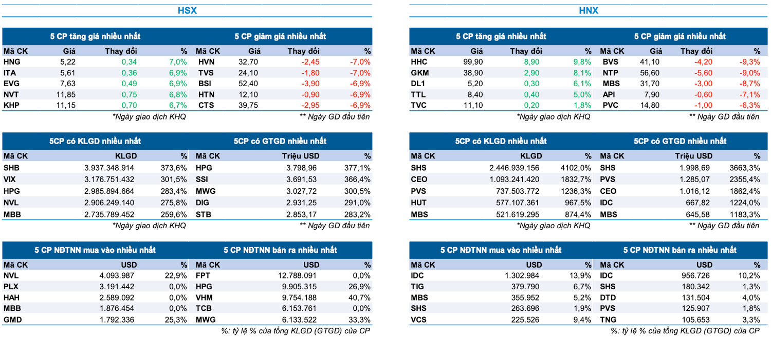 Bản tin Thị trường Chứng khoán ngày 24/6/2024