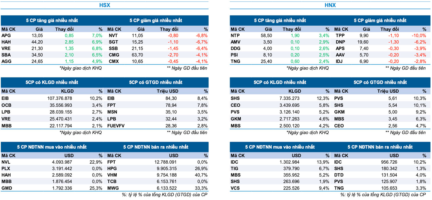 Bản tin Thị trường Chứng khoán ngày 25/6/2024