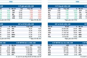 Bản tin Thị trường Chứng khoán ngày 30/5/2024