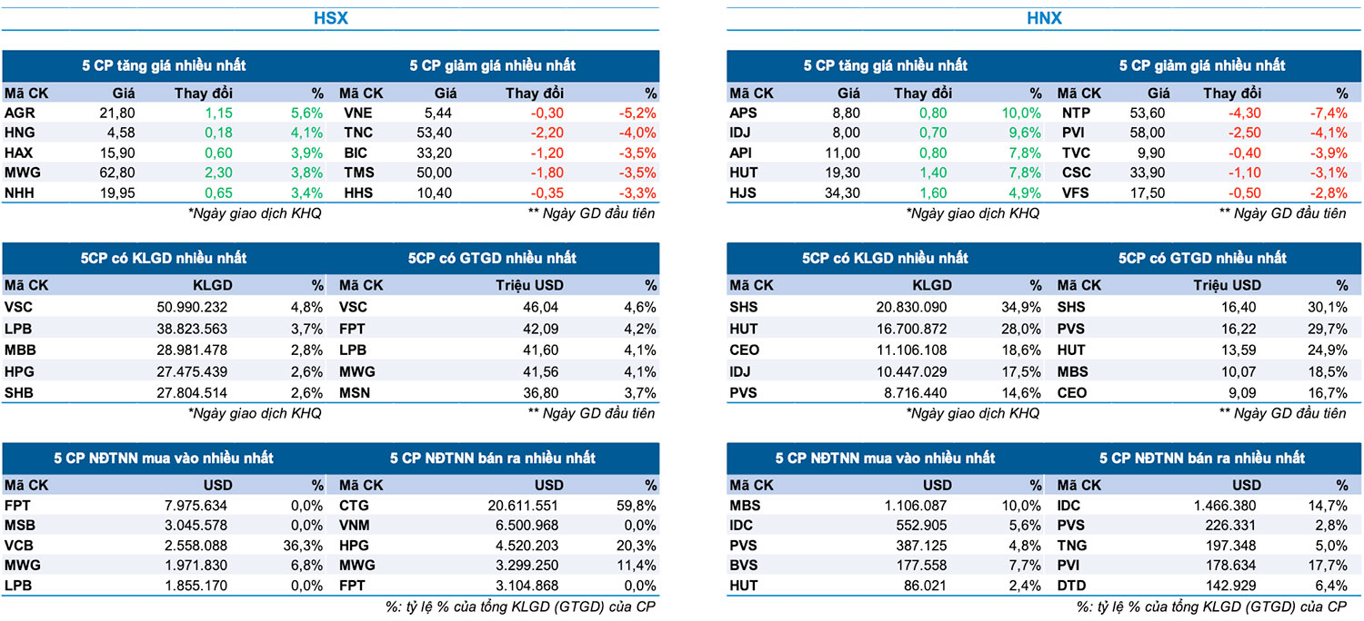 Bản tin Thị trường Chứng khoán ngày 30/5/2024