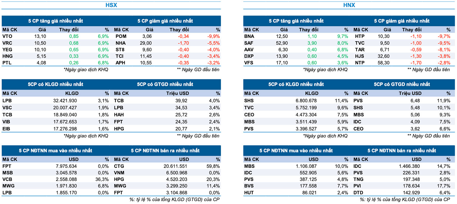 Biến động thị trường Chứng khoán ngày 7-6-2024