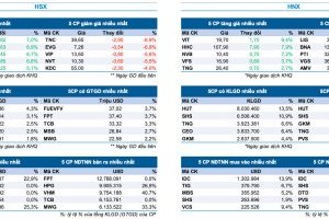 Bản tin Thị trường Chứng khoán ngày 27/6/2024