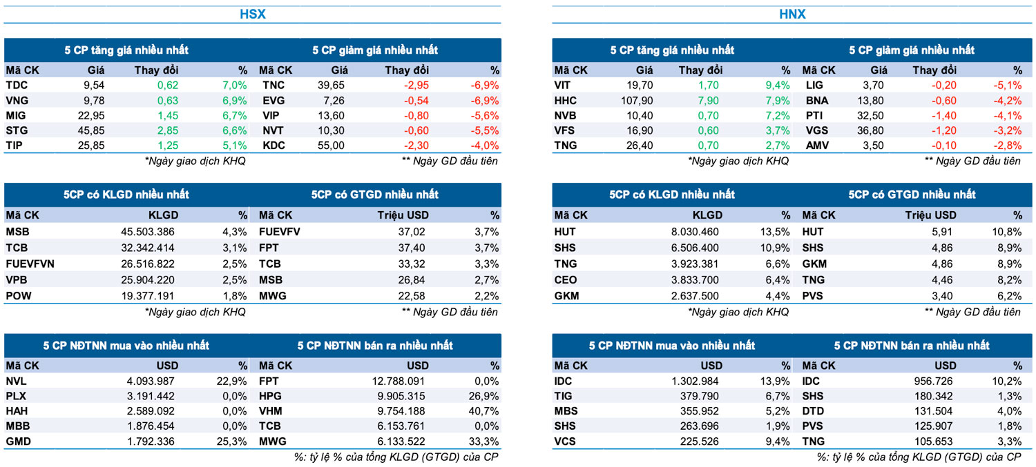 Bản tin Thị trường Chứng khoán ngày 27/6/2024