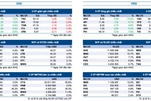 Bản tin Thị trường Chứng khoán ngày 28/5/2024