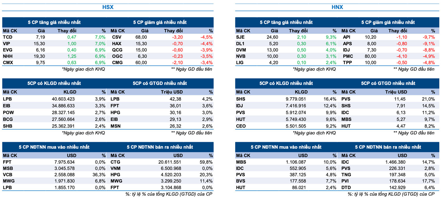 Bản tin Thị trường Chứng khoán ngày 29/5/2024
