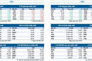Bản tin Thị trường Chứng khoán ngày 5/6/2024