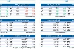 Bản tin Thị trường Chứng khoán ngày 7/6/2024