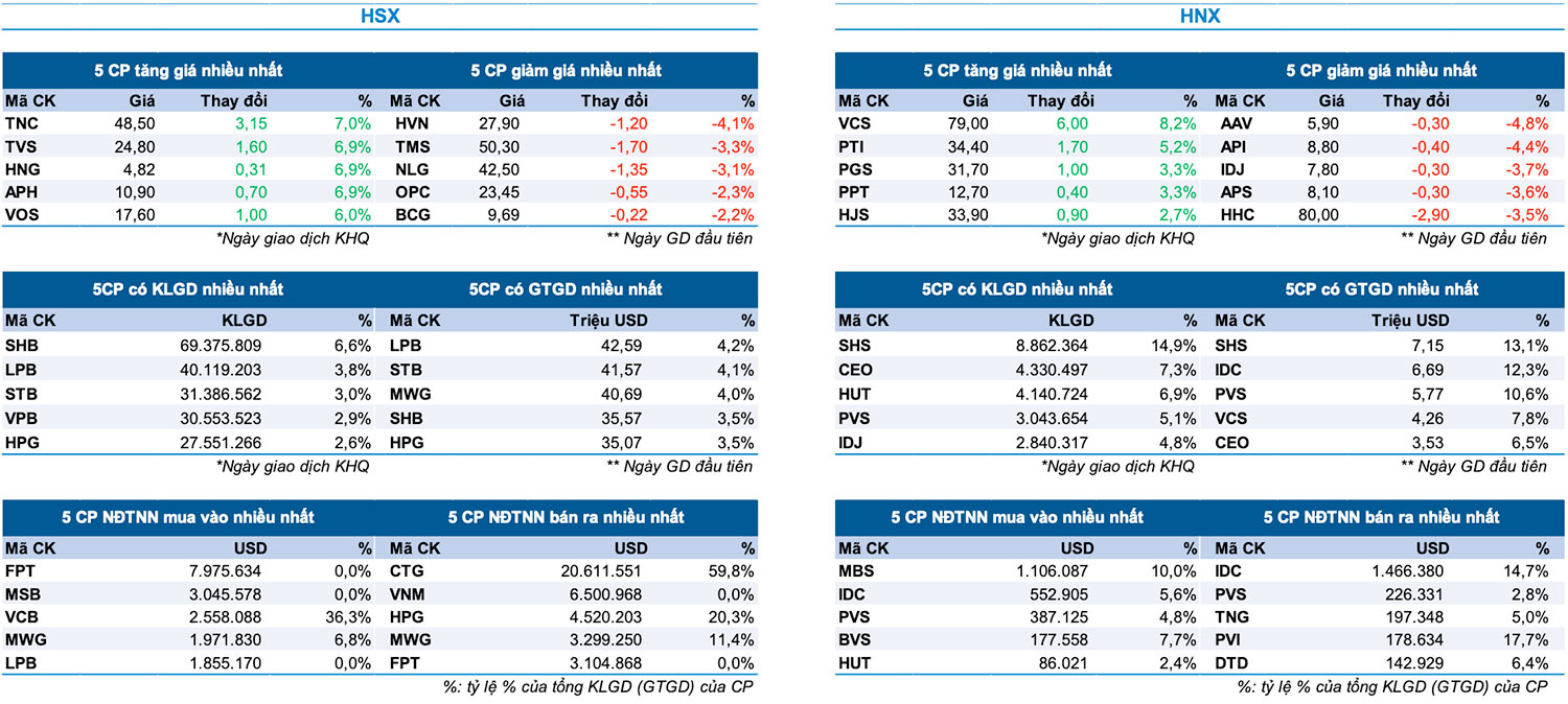 Bản tin Thị trường Chứng khoán ngày 6/6/2024