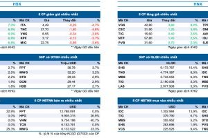 Bản tin Thị trường Chứng khoán ngày 10/7/2024