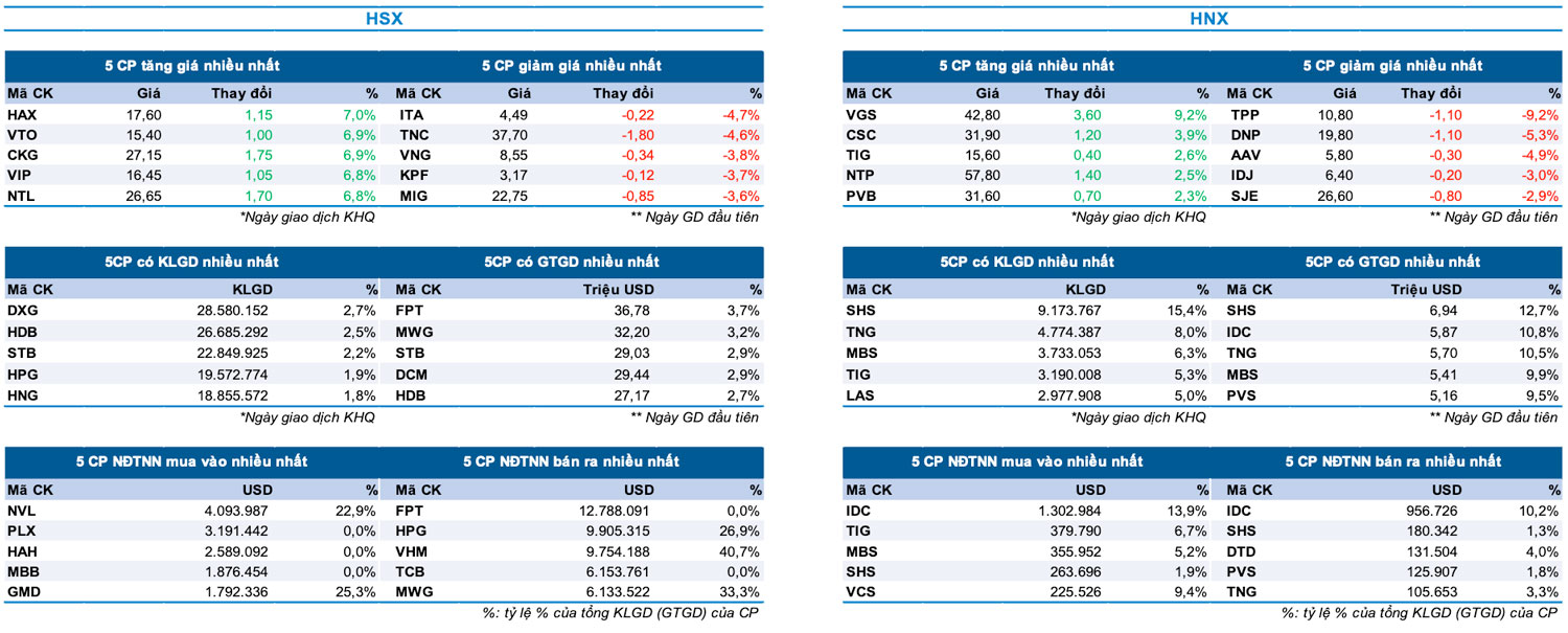 Bản tin Thị trường Chứng khoán ngày 10/7/2024