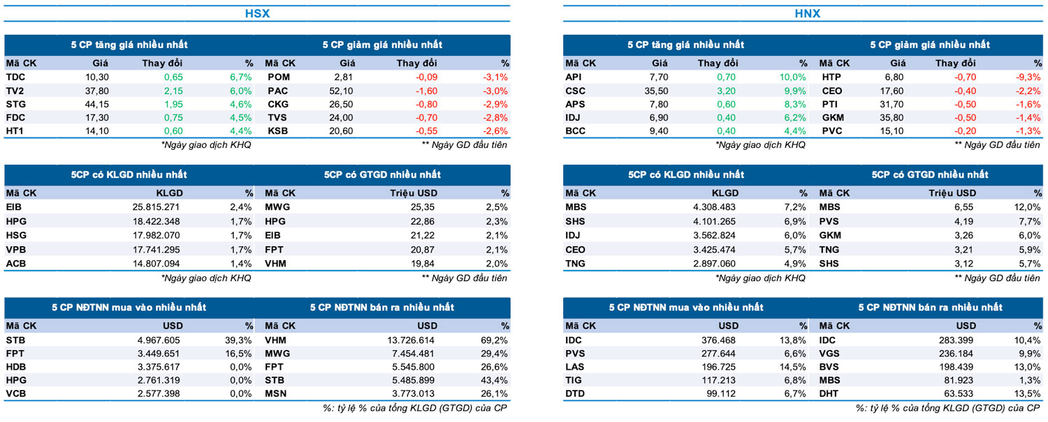 Bản tin Thị trường Chứng khoán ngày 12/7/2024