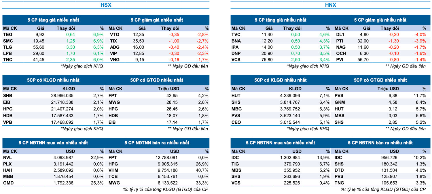 Bản tin Thị trường Chứng khoán ngày 2/7/2024