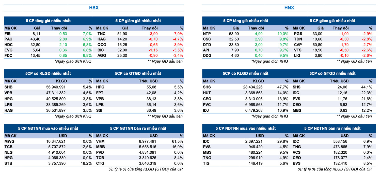 Bản tin Thị trường Chứng khoán ngày 22/5/2024