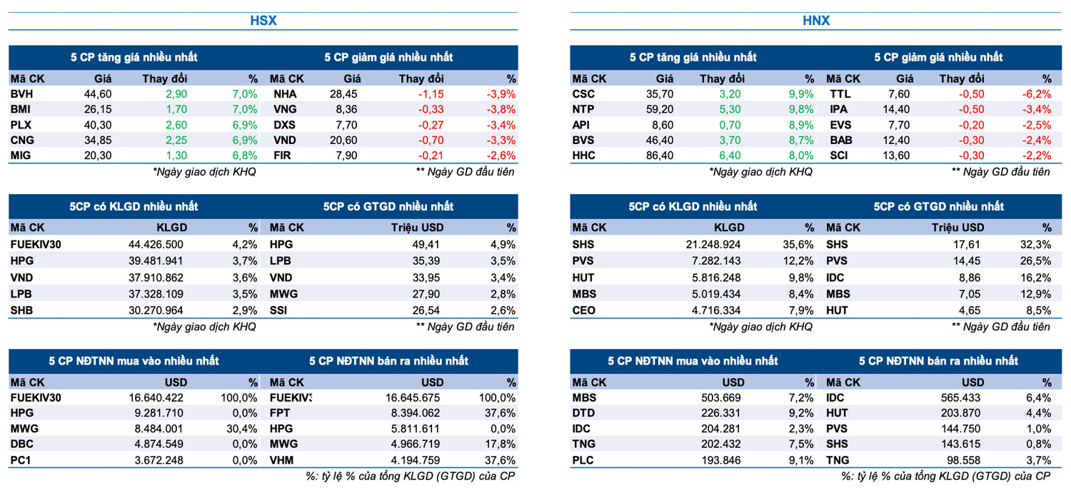 Bản tin Thị trường Chứng khoán ngày 23/5/2024