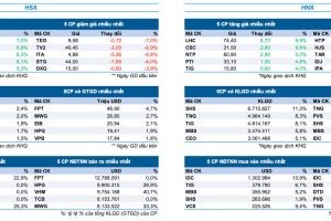 Bản tin Thị trường Chứng khoán ngày 5/7/2024