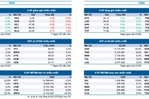 Bản tin Thị trường Chứng khoán ngày 9/7/2024