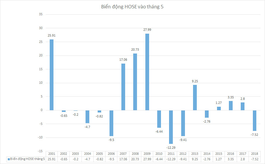 Biến động theo % của VNINDEX trong tháng 05 từ năm 2001 tới 2018
