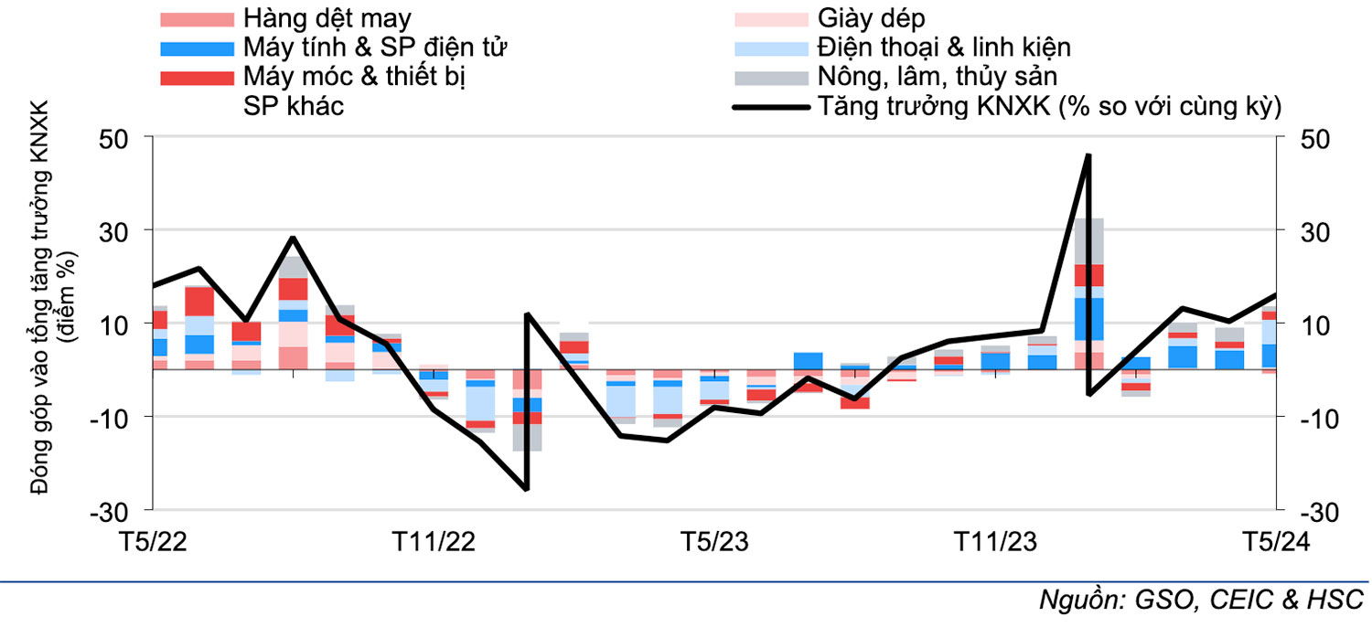Biểu đồ đóng góp Kim ngạch xuất khẩu