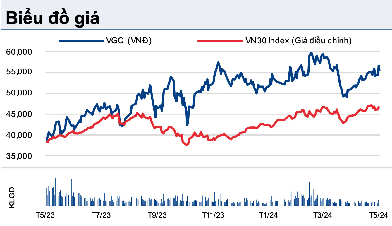 Biểu đồ giá của VGC