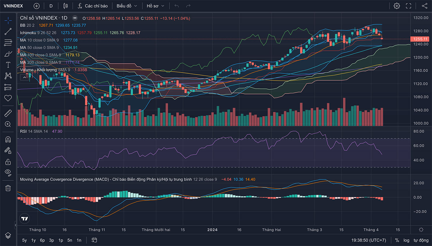 Nhận định thị trường Chứng khoán tuần 08/04 - 12/04/2024