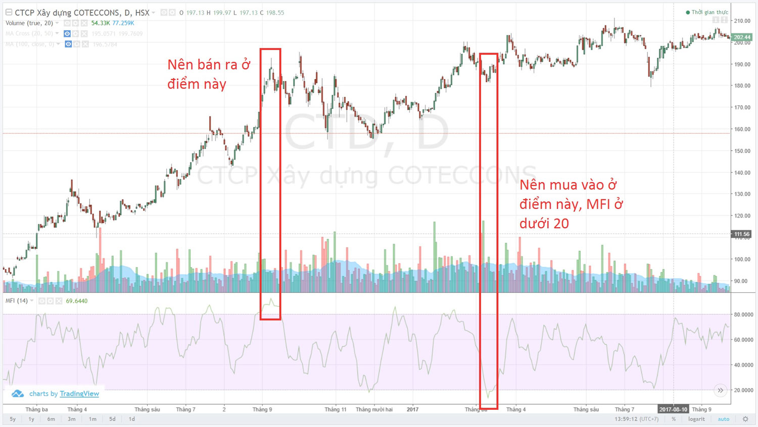 Ví dụ chỉ báo MFI với cổ phiếu CTD