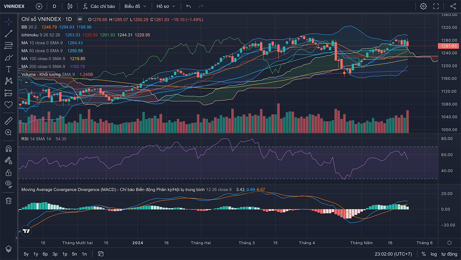 Nhận định Thị trường Chứng khoán tuần 27/05-31/05/2024